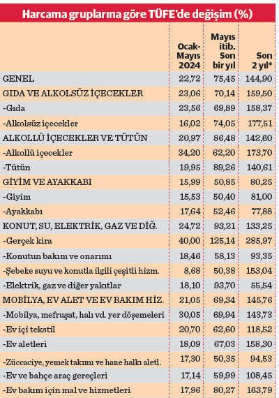 Kira artışları enflasyonu ikiye katladı - Resim : 1
