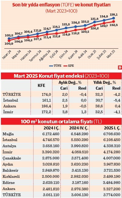 Konut fiyatında mart artışı enflasyonun altında - Resim : 1