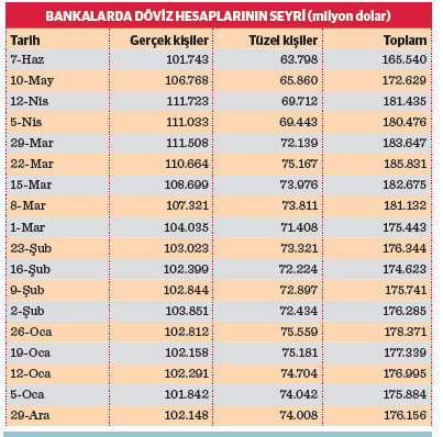 Döviz tutanın 6 aylık kaybı: 400 milyar TL - Resim : 1