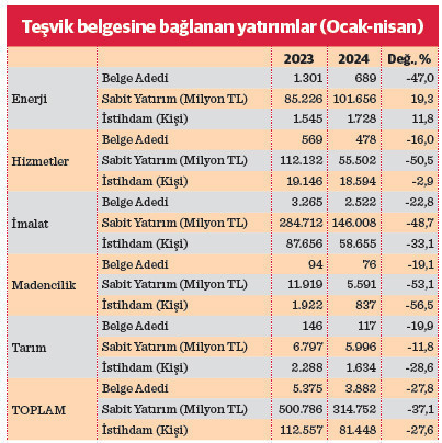 ‘Yüksek faiz’ yatırımdan caydırdı - Resim : 1