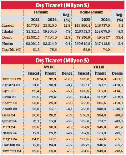 Yıllık dış ticaret açığında rekor küçülme - Resim : 1