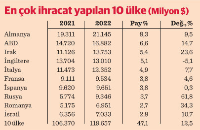 Dış ticaret 2022’de 110,2 milyar dolar açık verdi - Resim : 1