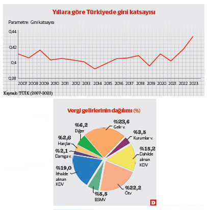 Vergi politik, vergi toplama şekli ideolojiktir - Resim : 1