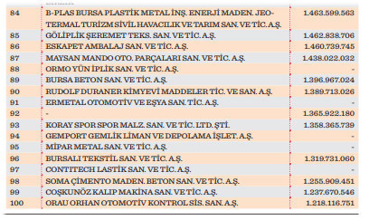 Bursalı şirketler satışlarını ve katma değerini artırdı - Resim : 4