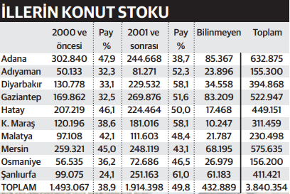 10 ildeki deprem ülke ekonomisini de vurdu - Resim : 3