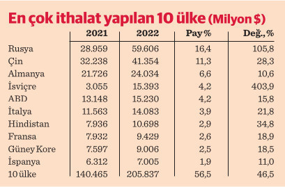 Dış ticaret 2022’de 110,2 milyar dolar açık verdi - Resim : 2