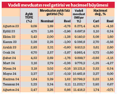 Mevduat hacminde reel daralma - Resim : 1