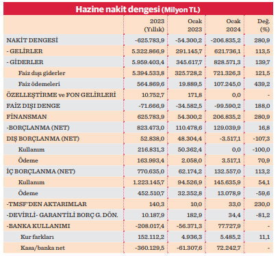 Hazine’den ocakta rekor nakit açığı - Resim : 1