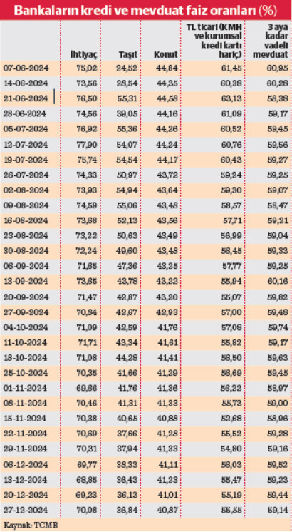 Faiz indirimleri kredilere sınırlı yansıyacak - Resim : 2