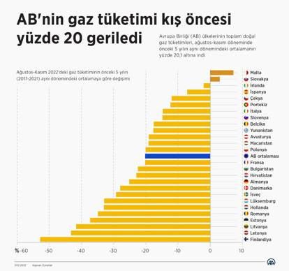 AB'nin gaz tüketimi kış öncesi yüzde 20 geriledi - Resim : 1