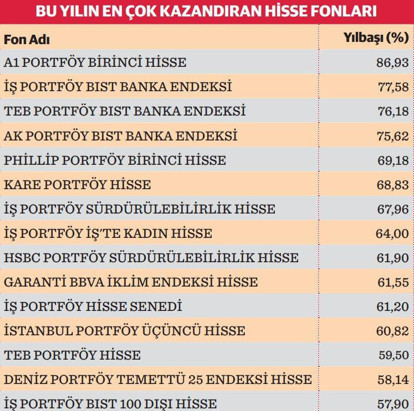 Borsa yükseliyor ama para kazanamıyorum diyene fon - Resim : 1
