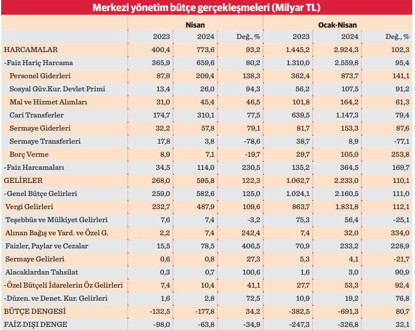 Bütçede dört ayda 691 milyar TL açık - Resim : 2