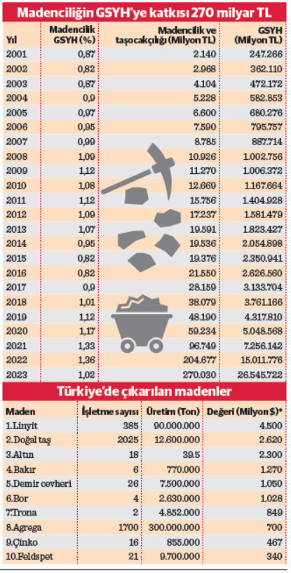 Madenciliğin GSYH’deki payı gelişmiş ülkelerin 10’da biri - Resim : 1