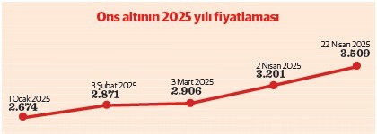 Trump’ın çıkışları güvenli limana talebi patlattı - Resim : 1