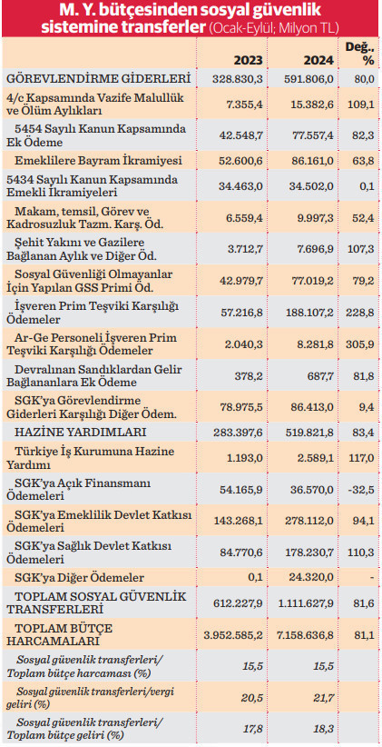 Dokuz aylık fiili aktarım 1,1 trilyon TL - Resim : 2