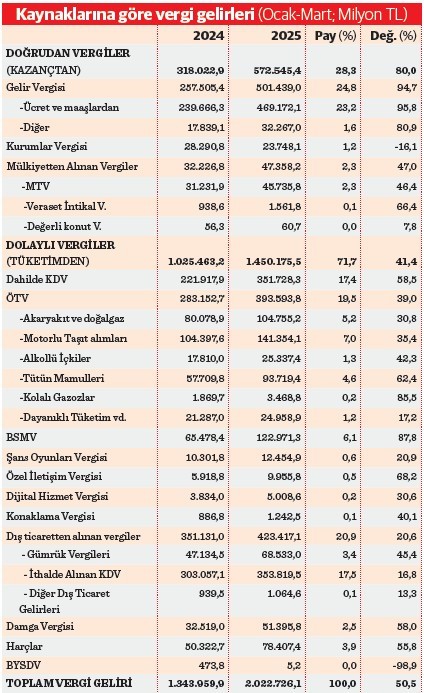 Türk halkı saniyede 260 bin TL vergi ödüyor - Resim : 1