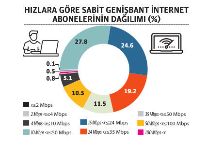 Mobil abone sayısı 90 milyonu geçti, fiber kullanıcısı artıyor - Resim : 2