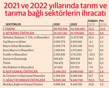Tarımda tüm zamanların ihracat rekoru - Resim : 1