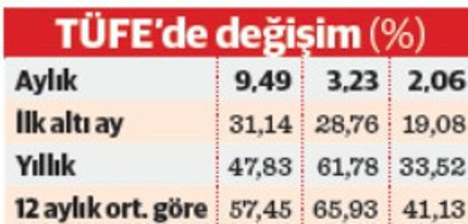 Yıllık enflasyon 44 ayın en düşüğünde - Resim : 2