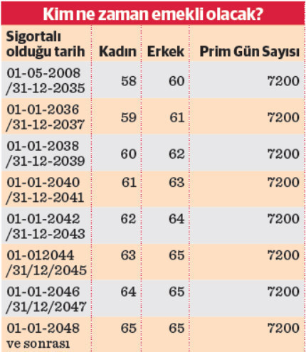 Tüm çalışanların bilmesi gereken emeklilik detayları - Resim : 1