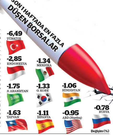 Füze düşen piyasalar kritik yol ayrımında - Resim : 1