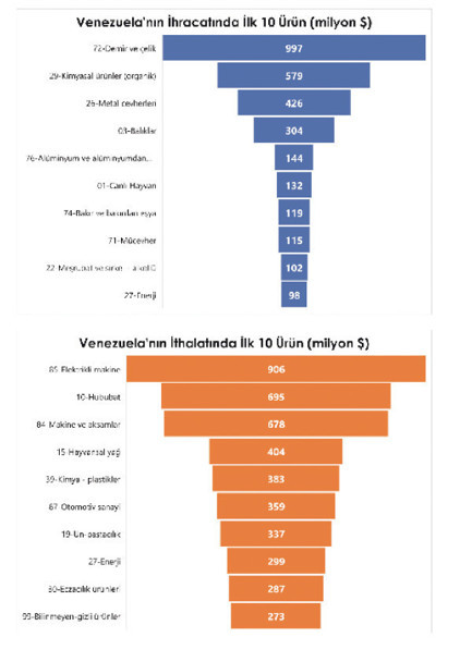 Sanayi ürünleri ithalatında Venezuela’ya kapılar açıldı - Resim : 3