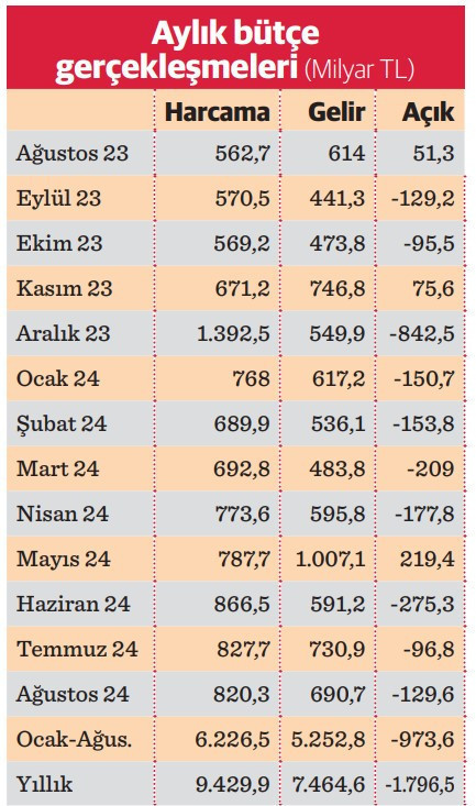 Son bir yılda 1,8 trilyon TL bütçe açığı verildi - Resim : 3