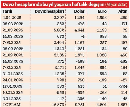 4 aylık kâr 91 milyar dolar - Resim : 1