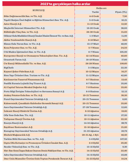 BIST’e üç ayda 3,2 milyon yeni pay senedi yatırımcısı - Resim : 1