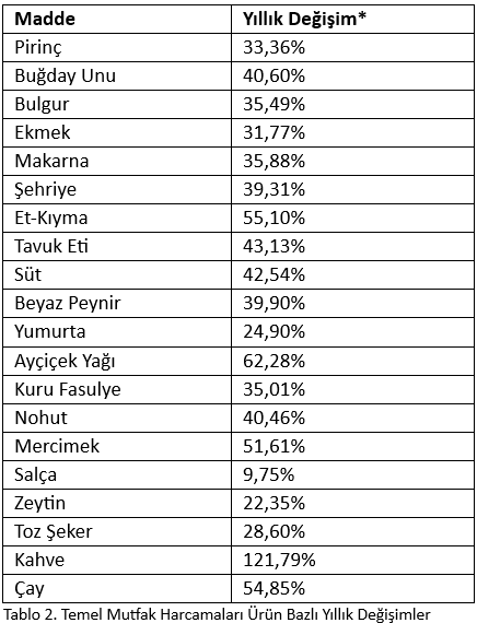 İPA açıkladı: Ramazan ayı mutfak harcamalarında artış! En yüksek değişim hangi üründe? - Resim : 2
