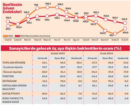 Reel kesim 2024’e görece iyimser başladı - Resim : 2