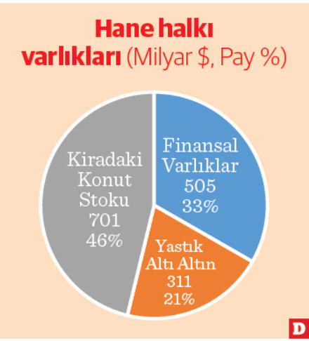 Hane halkı varlıkları 1,5 trilyon doları aştı - Resim : 1