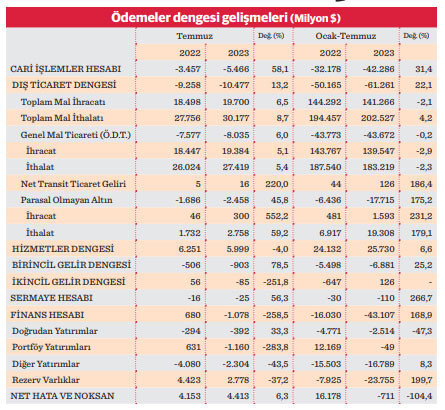 Cari açık OVP’deki yıllık beklentiye 7 ayda ulaştı - Resim : 2