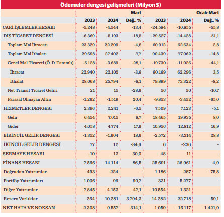 Yıllık cari açıkta rekor küçülme - Resim : 1