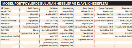 Portföylerin en yüksek getiri vadeden hisseleri - Resim : 1
