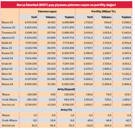 BIST’te yabancı payı yüzde 40’a yaklaştı - Resim : 1