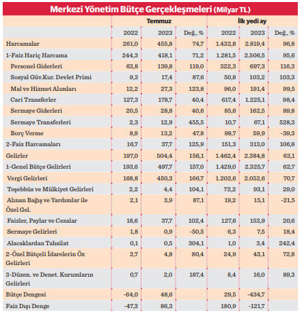 Temmuz vergileri bütçeye fazla verdirdi - Resim : 2