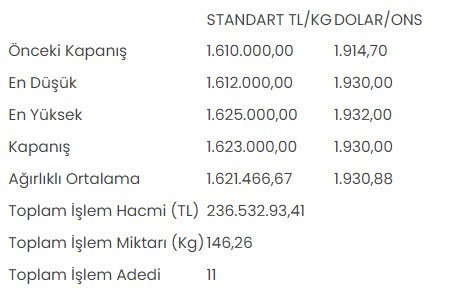 Altının kilogramı 1 milyon 623 bin liraya yükseldi - Resim : 1