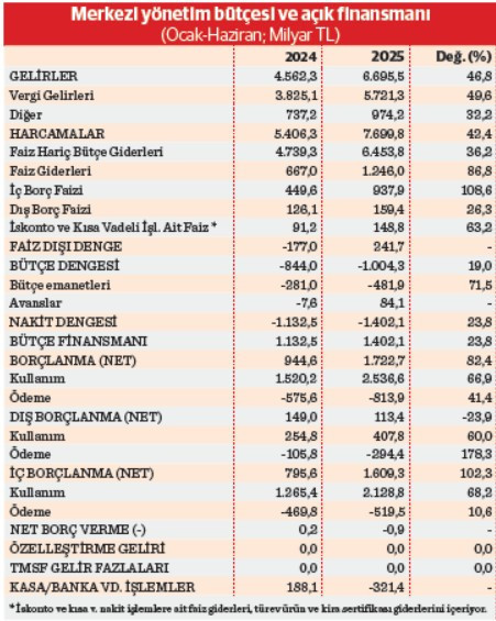 İç borçlanma tam gaz, dış borçta kısıt - Resim : 1