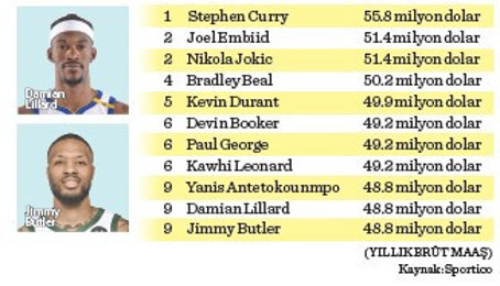 Bir çekişme ve pazarlama harikası NBA: Oyuncuların maaşları 50 milyon doları aştı - Resim : 2