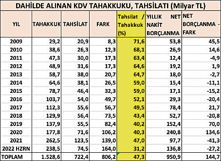 Fazla vergi, vergiyi öldürdü mü? - Resim : 1