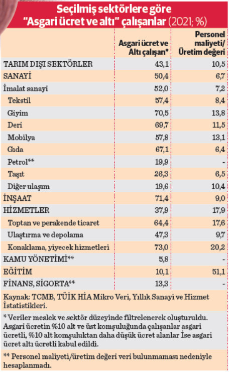 Asgari ücret bazı sektörlerde 'genel ücret’ - Resim : 1