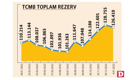 Merkez’in rezervleri yıla düşüşle başladı - Resim : 1