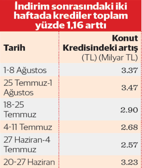 Konut alıcısı faiz indiriminde ışığı gördü - Resim : 1