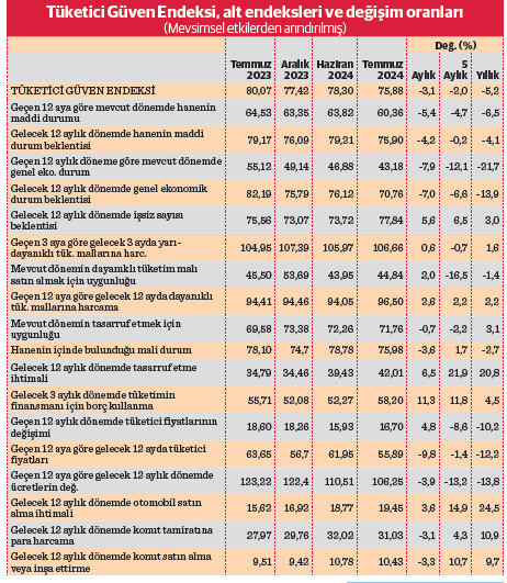 Tüketicide güven erozyonu - Resim : 1