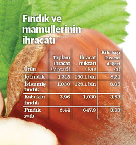 “Fiyatını TMO belirliyor fındık ucuza satılmıyor” - Resim : 2