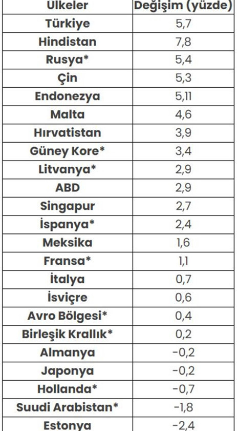 Türkiye birinci çeyrekteki büyümede G20'de ikinci oldu - Resim : 3