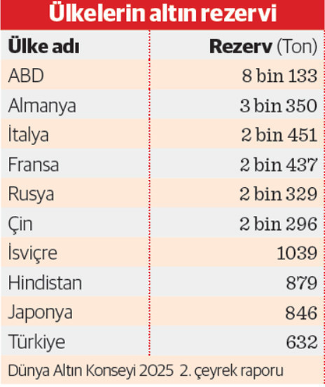 Altın yatırım değil stratejik güç oldu - Resim : 1