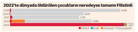 Filistin'de öldürülen her 10 kişiden 4’ü çocuk - Resim : 1