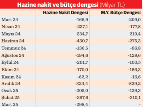 İlk çeyrekte yüksek bütçe açığı - Resim : 3